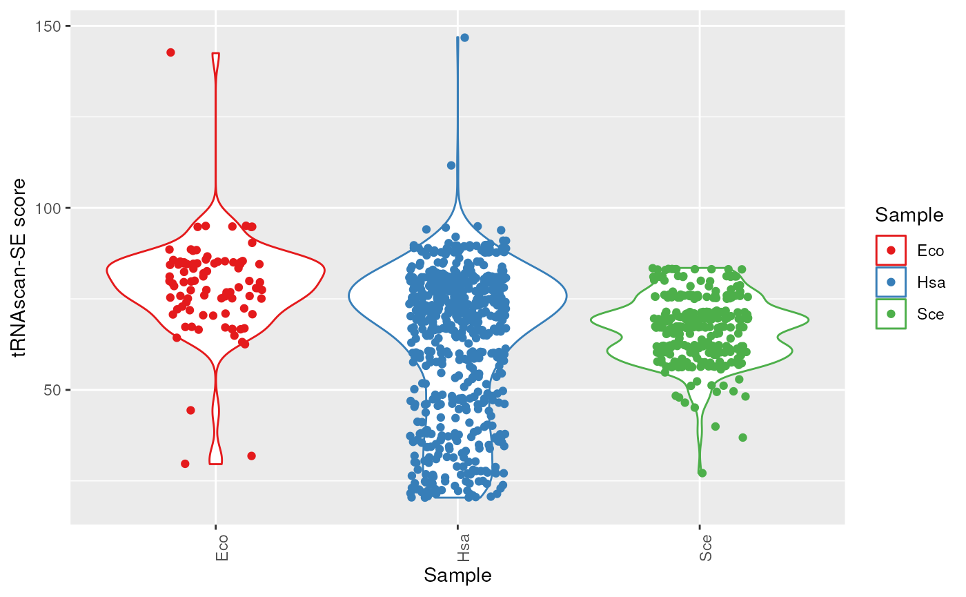 tRNAscan-SE scores.