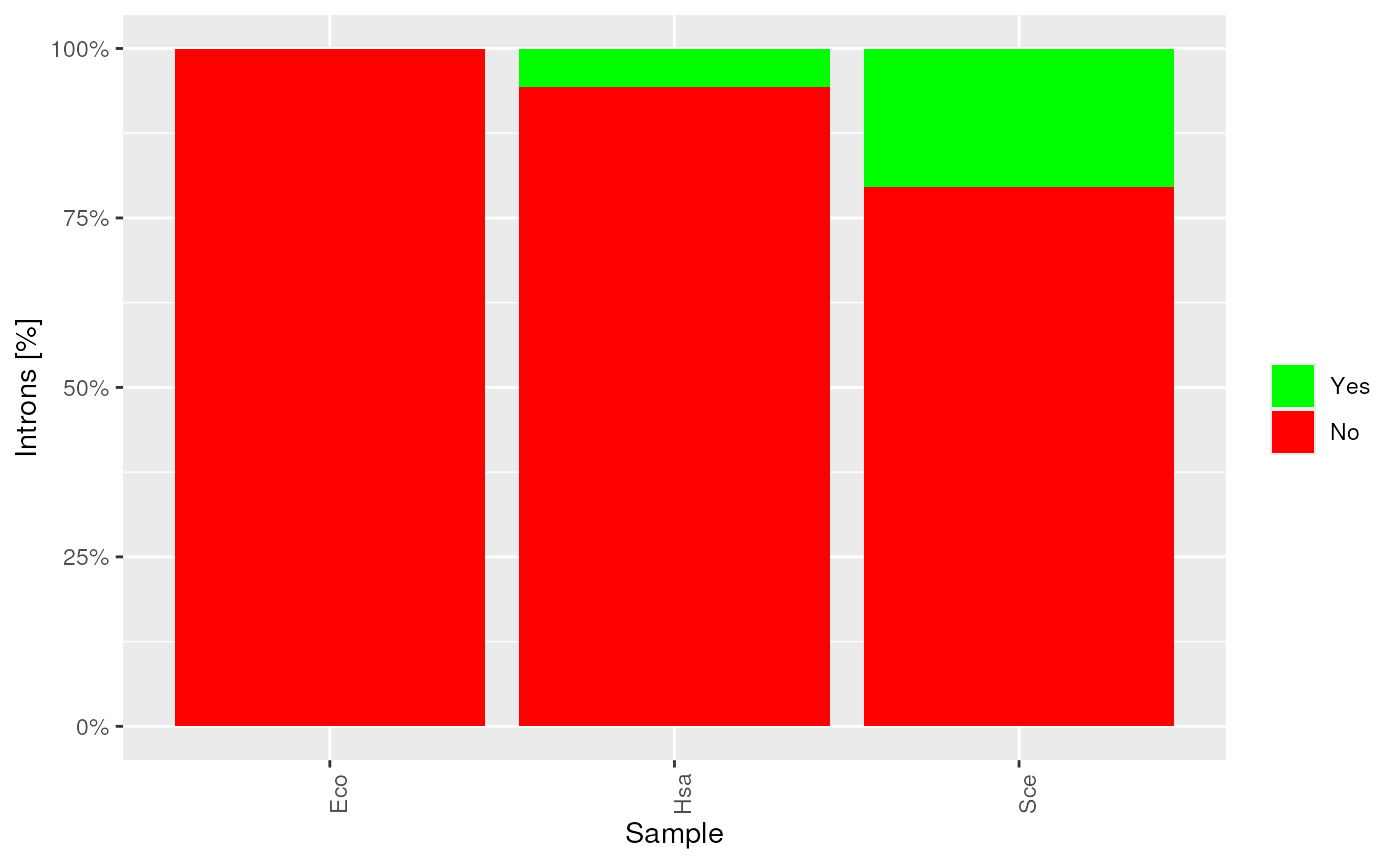 tRNAs with introns.