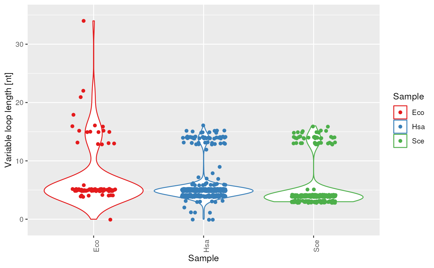 Length of the variable loop.