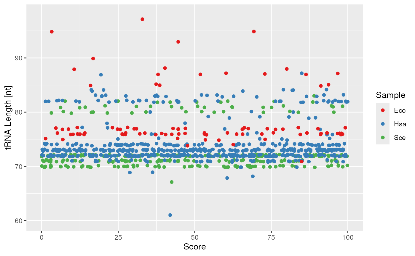 tRNA length and score correlation.