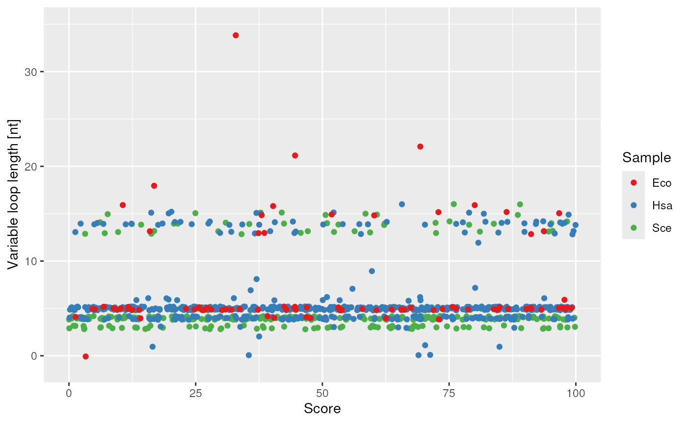 variable loop length and score correlation.