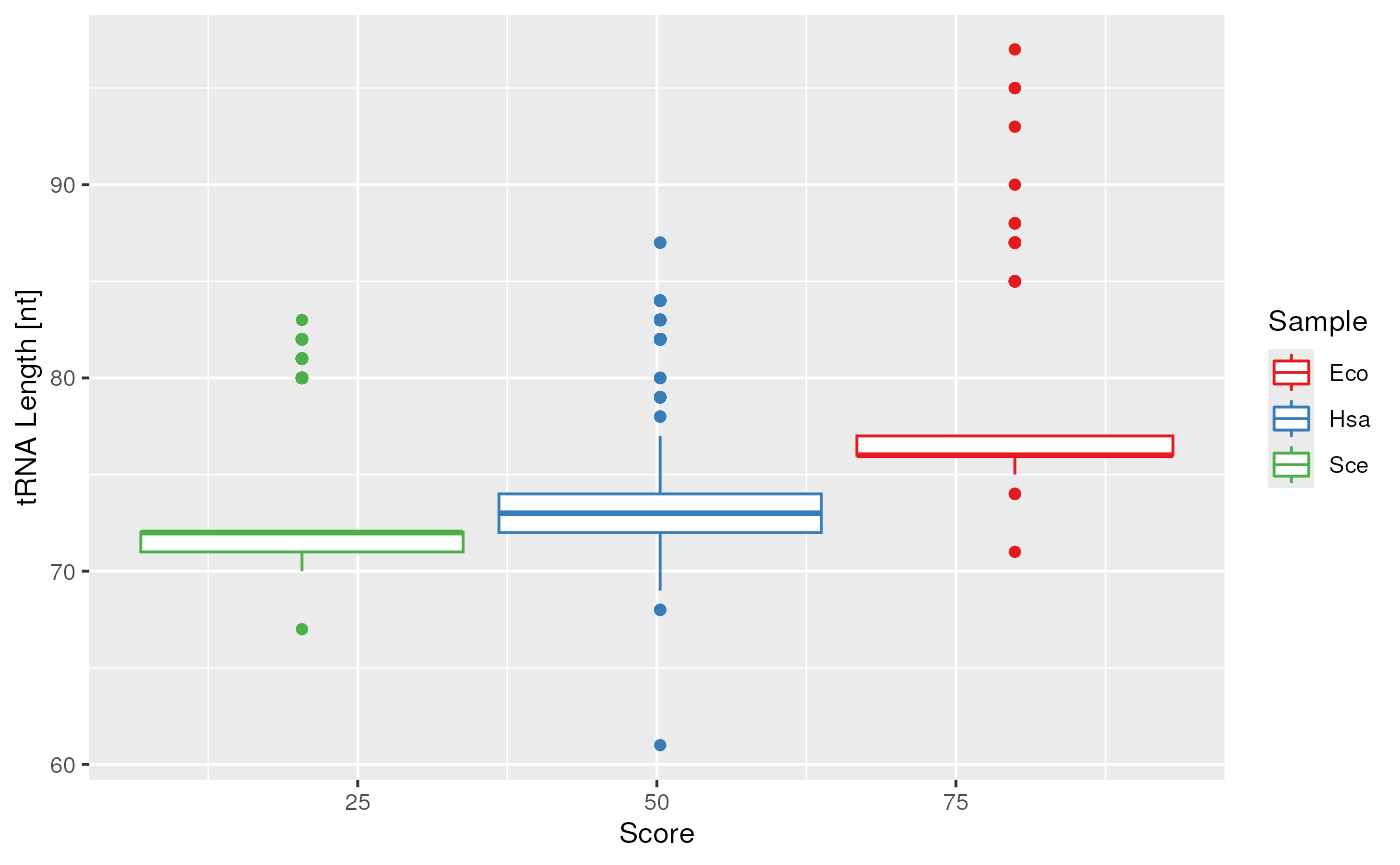 Customized plot switching out the point and violin plot into a boxplot.