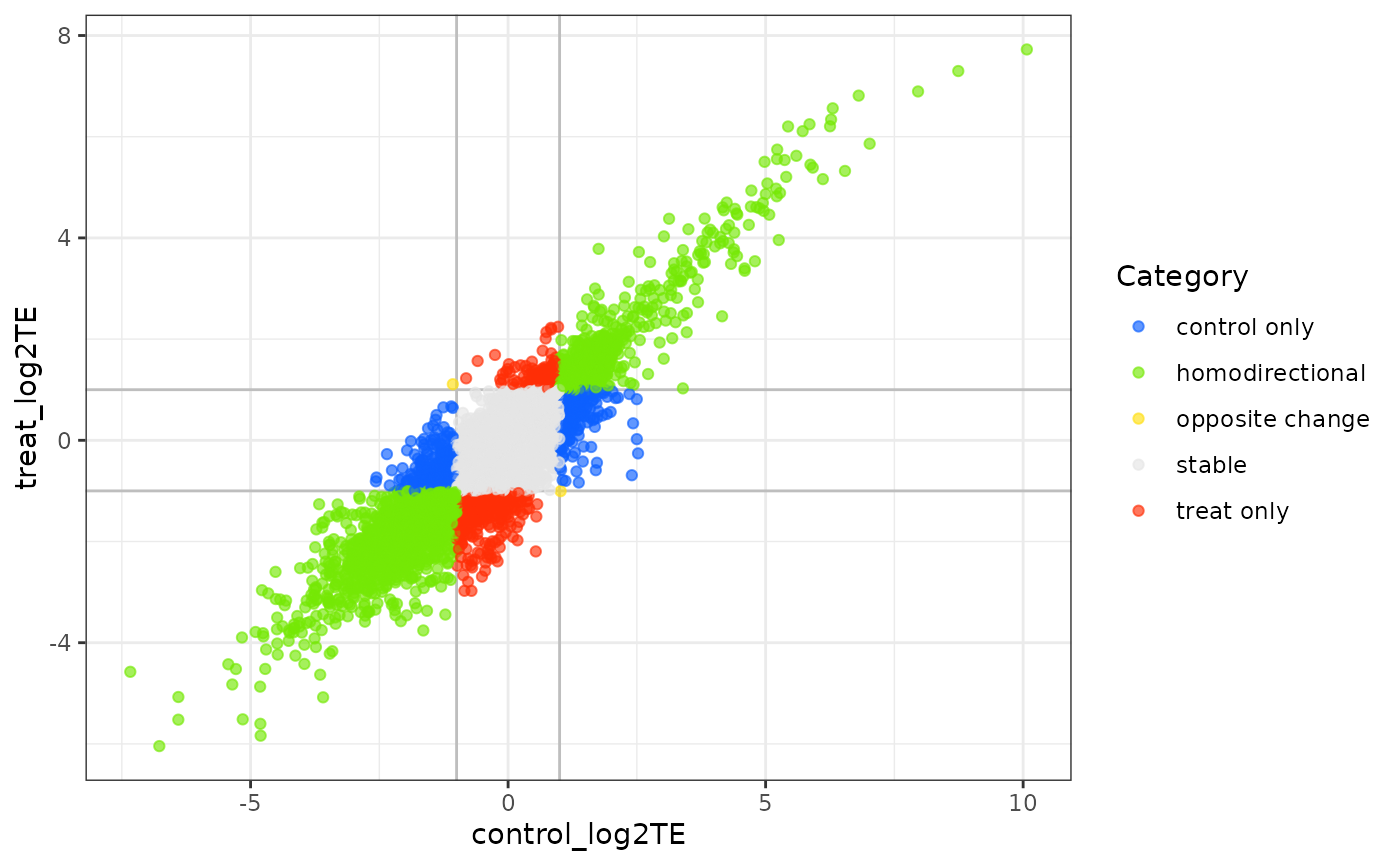 Scatter plot of log2 RPF-to-mRNA ratios